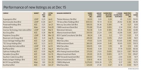 IPO date: