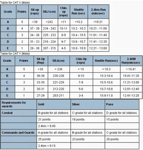 IPPT Score Table for Regular Servicemen: Master Your Fitness