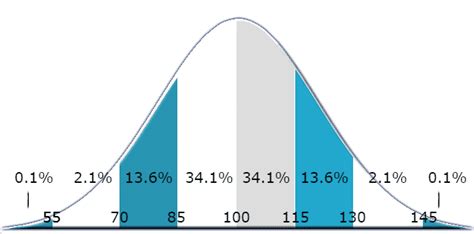 IQ Distribution at MIT