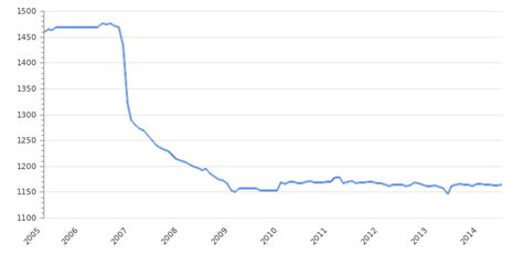 IQD to USD Rate: A Detailed Examination from 1990 to 2023