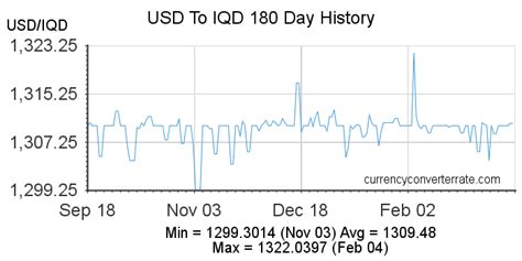 IQD to USD Rate: A Historical Journey