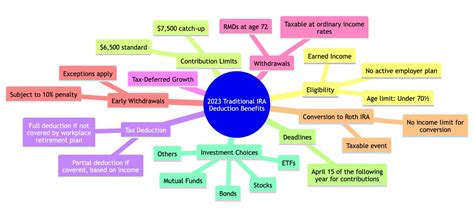 IRA Application: Unlock Retirement Savings for 2023