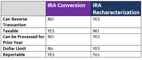 IRA Recharacterization