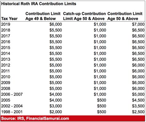 IRA Roth Contribution Limits 2018