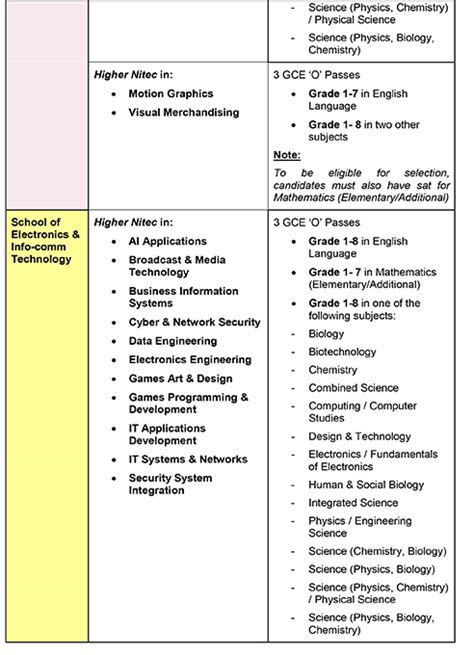 ITE Higher NITEC Application 2023: A Comprehensive Guide