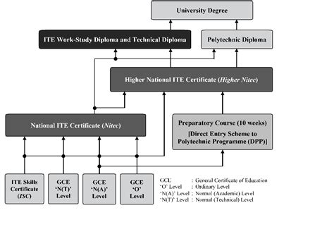 ITE Higher NITEC Courses: A Comprehensive Guide to Choose the Right Path