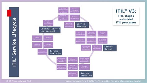 ITIL Lifecycle Suite 2011 Set Reader