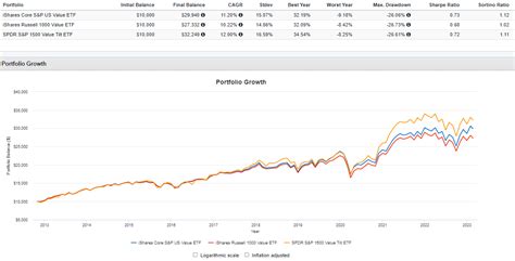 IUSV Stock Price: 2023 Outlook and Analysis