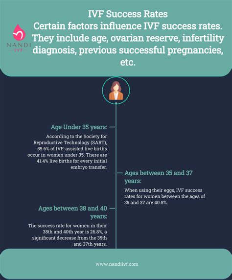 IVF and IUI Success Rates That Will Astound You