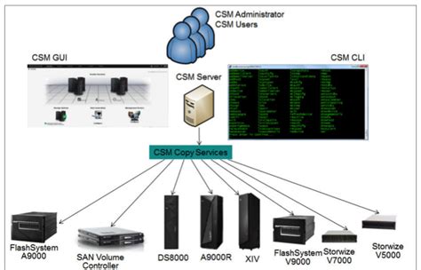 Ibm I Copy From Usb To Image Catalog