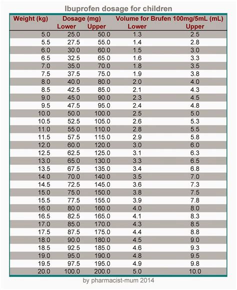 Ibuprofen For Dogs Dosage Chart By Weight