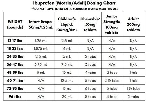 Ibuprofen Weight Dosage Chart
