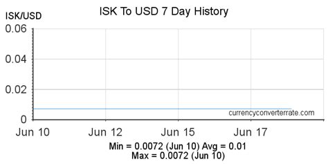 Icelandic Currency Converter: A Comprehensive Guide to Krone-to-US Dollar Exchange Rates