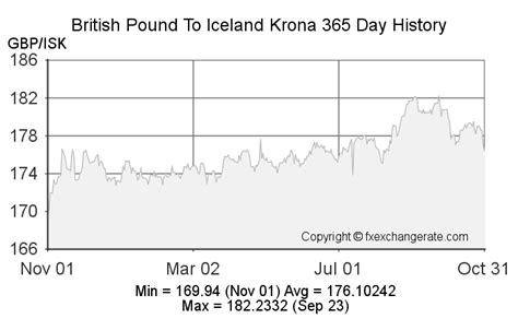 Icelandic Krona to English Pounds: A Comprehensive Guide to Exchange Rates