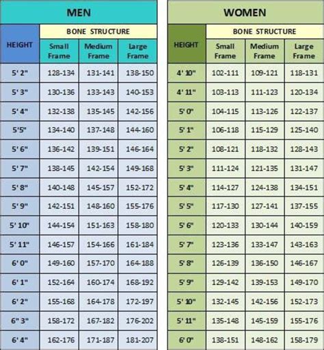 Ideal Body Weight Chart