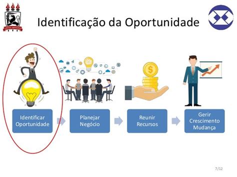 Identificação de Oportunidades