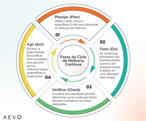 Identificar áreas de melhoria: