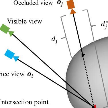 Identification and Visibility: