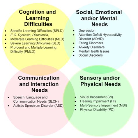 Identify Areas of Need: