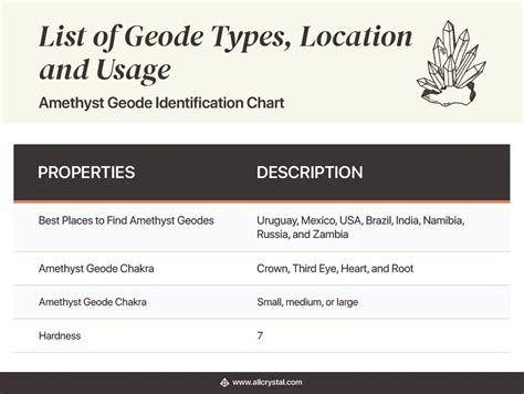 Identify Potential Geode Locations: