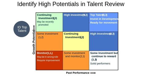 Identify Potential Programs:
