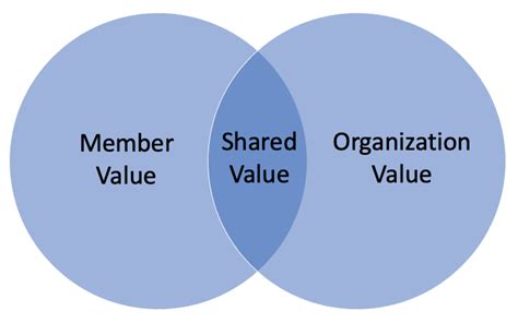 Identify Shared Values: