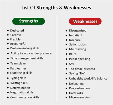 Identify Strengths and Weaknesses: