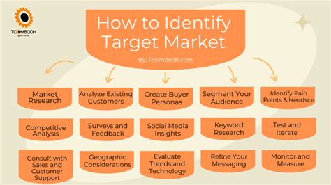 Identify Target Applications: