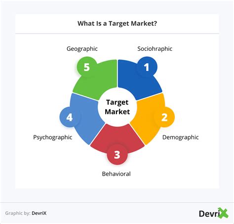 Identify Target Markets: