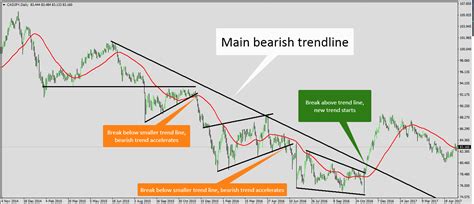 Identify Trend Direction: