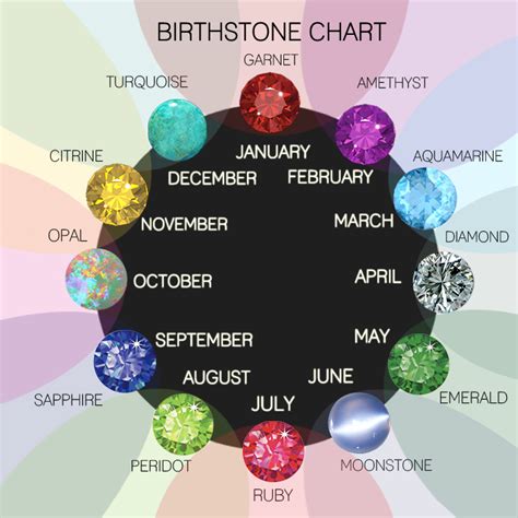 Identify Your Birthstone: