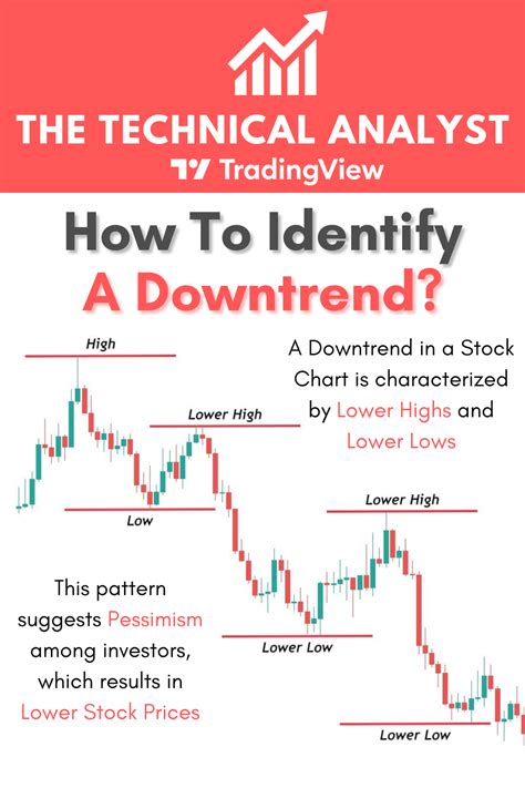 Identify a downtrend: