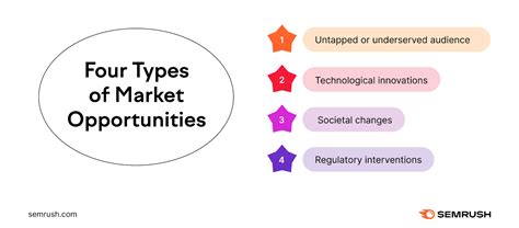 Identify a market opportunity: