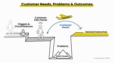 Identify a problem or unmet need: