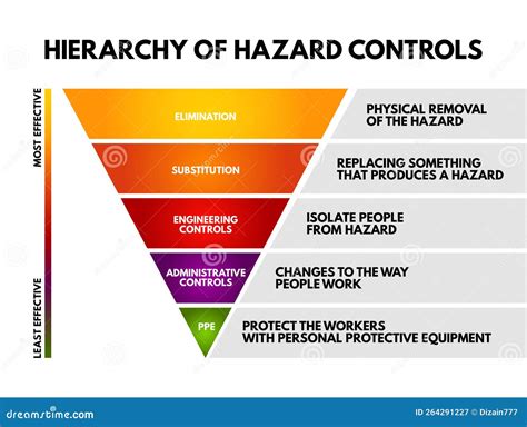 Identify and eliminate hazards: