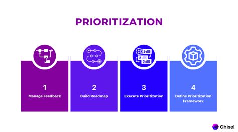 Identify and prioritize business requirements