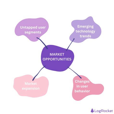 Identify and validate market opportunities