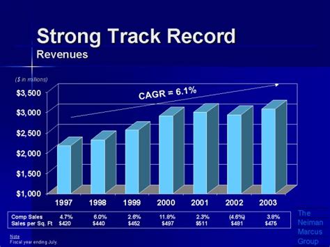 Identify companies with a strong track record of growth and profitability.