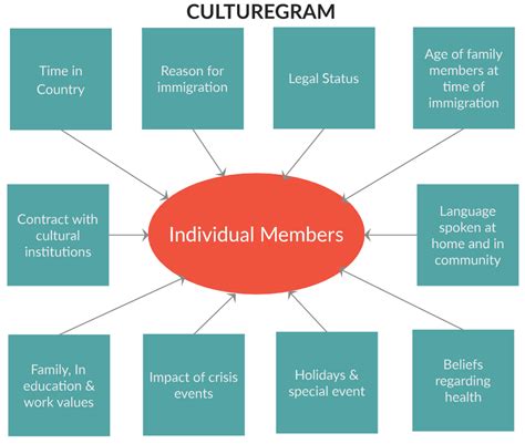 Identify cultural assets: