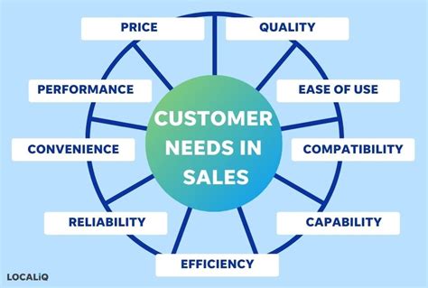 Identify customer needs: