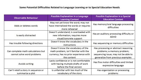 Identify potential learning difficulties: