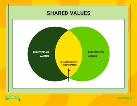 Identify shared values and themes: