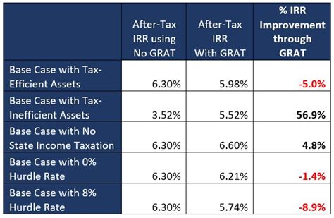 Identify tax-inefficient investments: