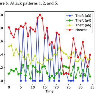 Identify the Enemy's Attack Pattern: