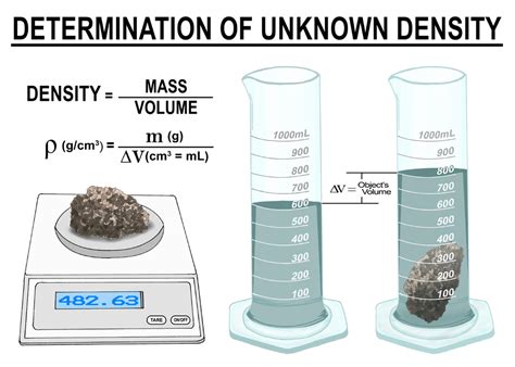 Identify the Substance's Density: