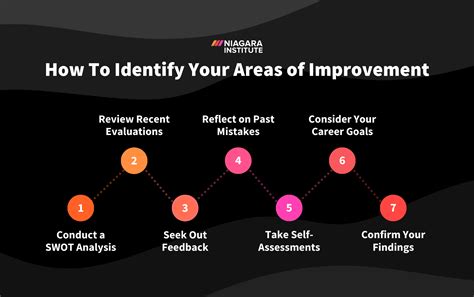 Identify the areas