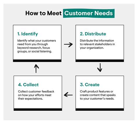 Identify the customer's wants and needs.