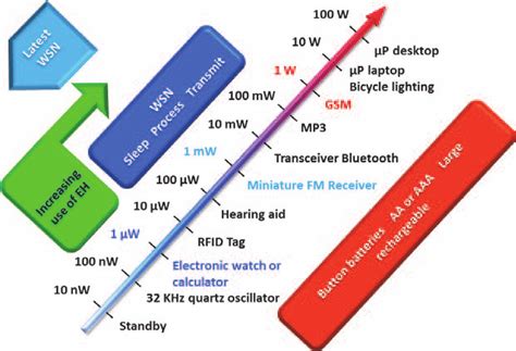 Identify the device's power requirements: