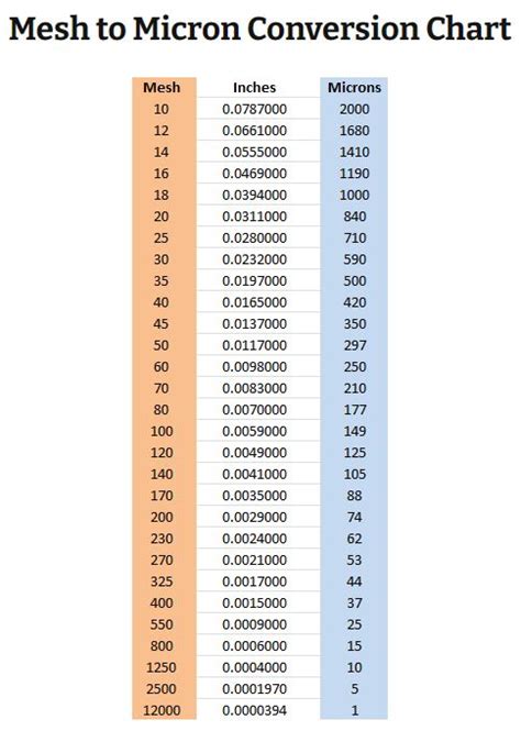 Identify the micron value: