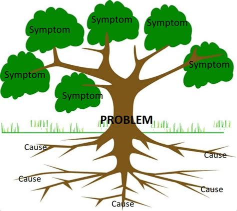 Identify the root cause of pain: